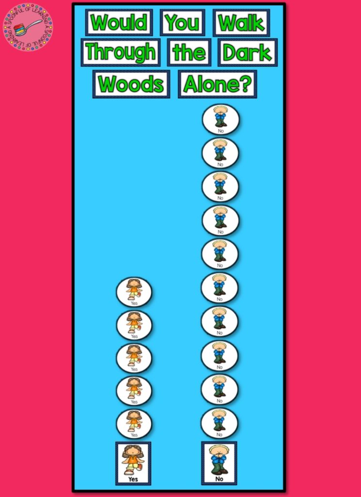 A class graph with votes about walking in the woods alone